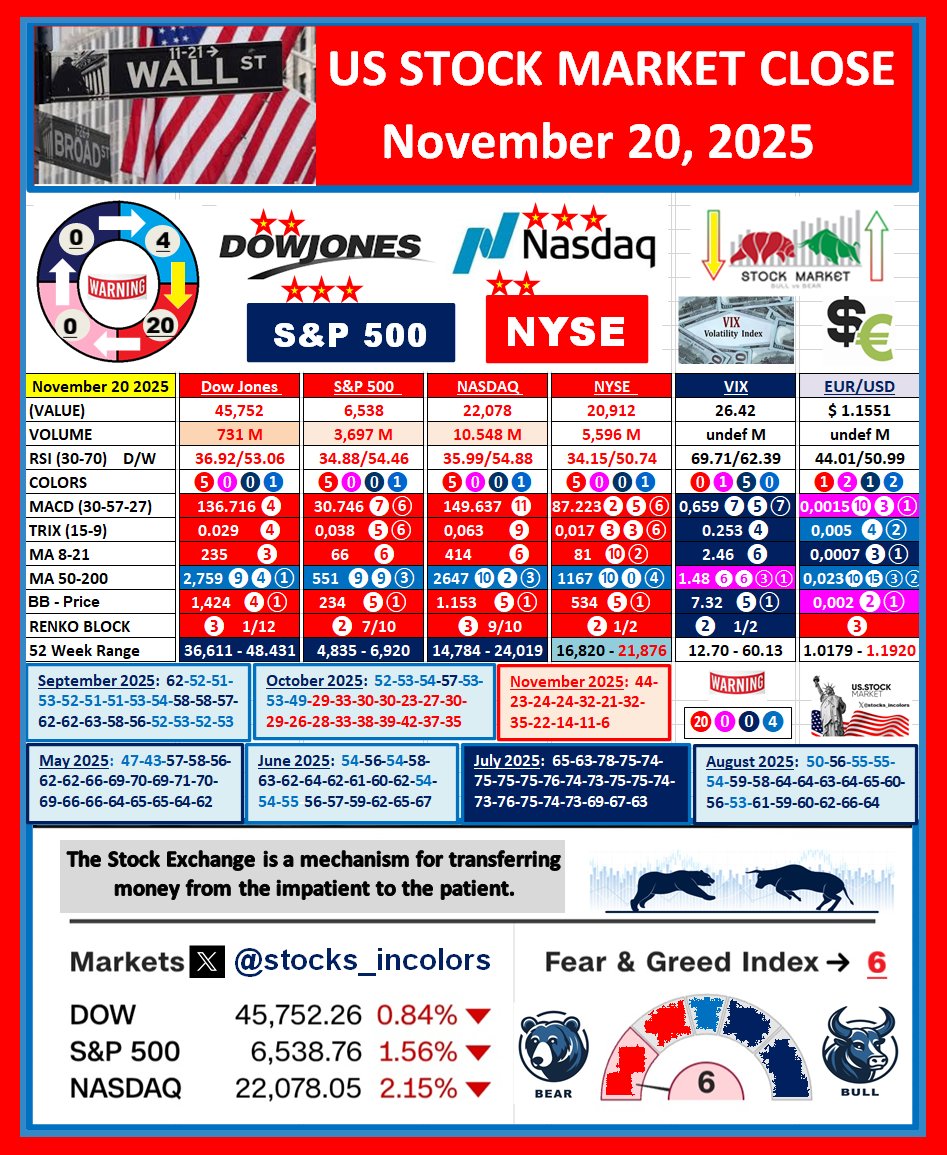 Stocks_InColors's tweet photo. DowJones-S&amp;P500-Nasdaq-NYSE: (November 20,  2025): Uptrend if MACD 30,57,27, TRIX and MA8-21 turn dark blue. Downtrend when they change to red. #SPX #SP500 #SPX500 #NYSE #NASDAQ100 #nasdaq #StocksToBuy #stocks #QQQ #investing #dowjones #arkk #X #NYA #EURUSD #vix #tsla #uber #NVDA https://t.co/ZRMAnPhcBt