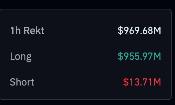 crypto_gateway's tweet image. La candela oraria delle ore 8 ha visto 1 MILIARDO di liquidazioni in una sola ora