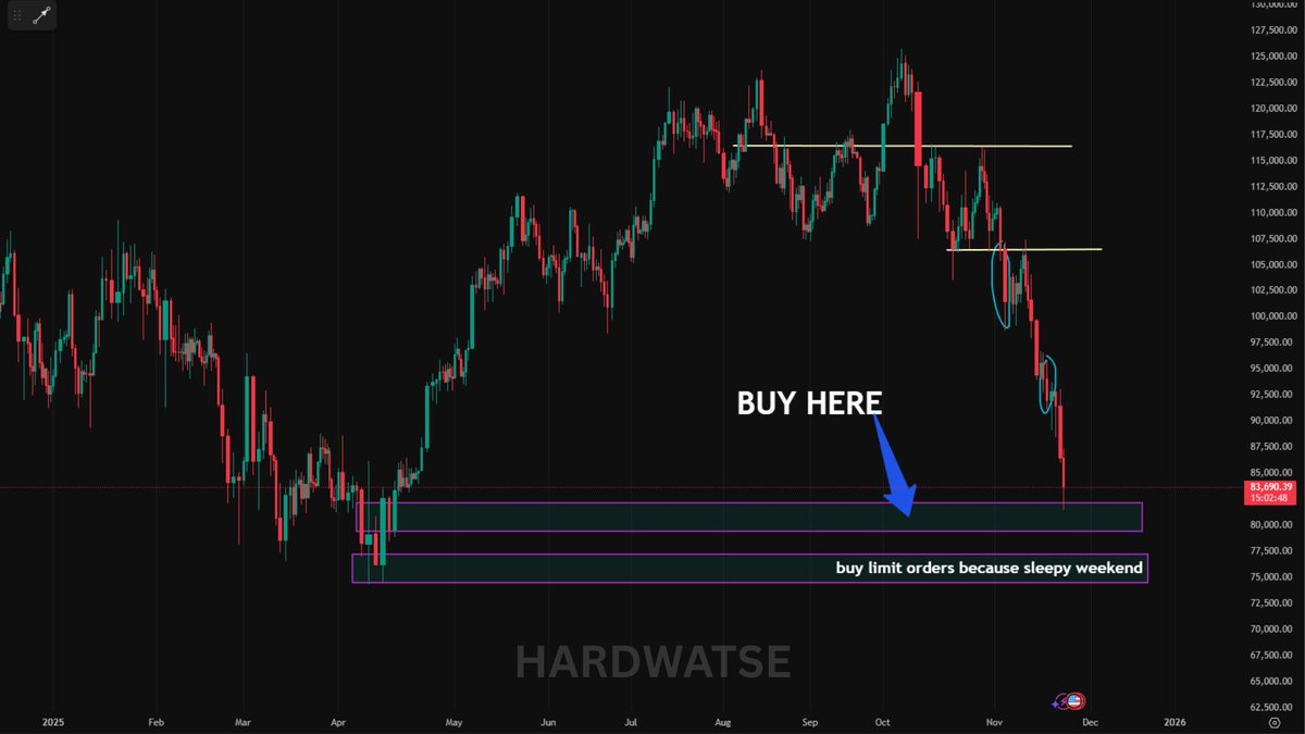 Hardwatse187's tweet photo. $BTC

Im always scaling my trades. 

But this time, you can go ~10x leverage at 
77K - 74,5K 

If we hit this during the weekend.