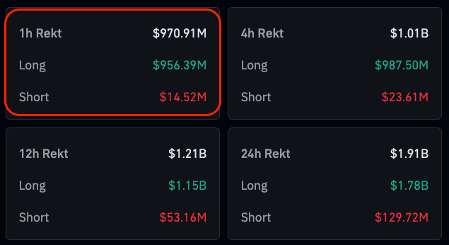 BILLIONS IN LIQUIDATIONS ACROSS TIMEFRAMES

Over $1B wiped out in the 4H, 12H, and 24H windows, and the latest spike nearly hit $1B in just ONE HOUR.