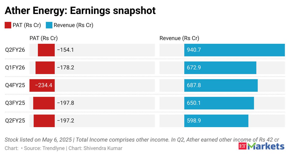 Away from the #IPO noise, EV play #AtherEnergy silently vrooms to multibagger returns. Retail Investors rejoice, promoters laugh their way to banks - details
#StockMarket <a href="/ETMarkets/">ETMarkets</a> 

economictimes.indiatimes.com/markets/stocks…