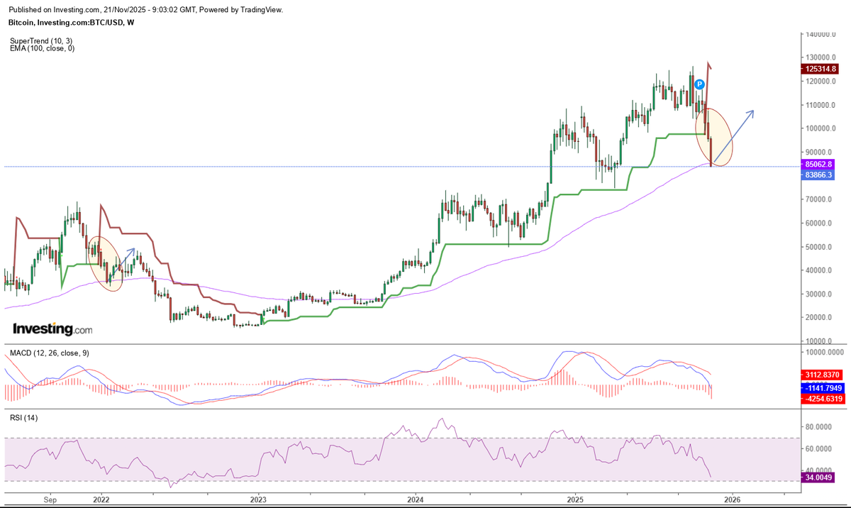Cryptodperfect's tweet photo. Supertrend weekly is negative.

See last time what happened in 2021😁

Expecting some relief bounce from 100ema weekly.  Wick below 100ema possible https://t.co/YjIZNFdnit