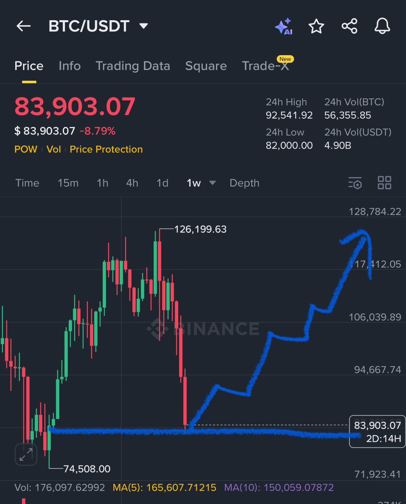 GVRCALLS's tweet image. $BTC Next move 👇🏻

It could hit 125-135K$ in next 6-8 weeks

Note : subscribe my X for more trades✅