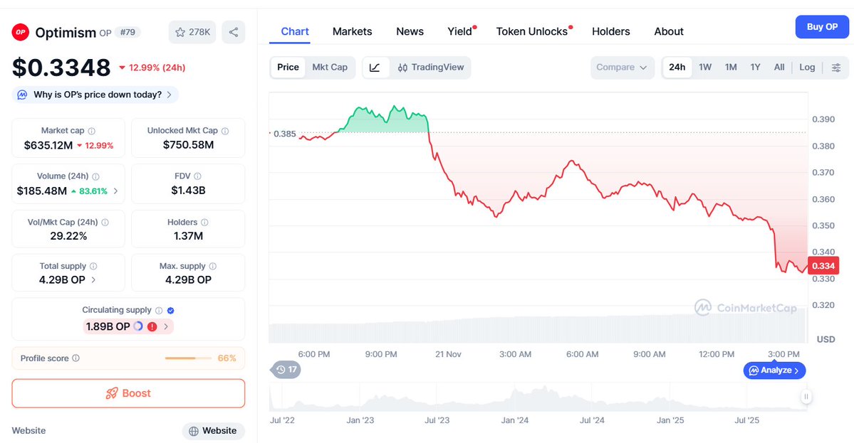 ZephyrTND's tweet image. Optimism $OP is trading around $0.33 as $BTC sits near 83,844 and $ETH at 2,742, continuing to reinforce its role as one of the most important scaling layers in the Ethereum ecosystem. Despite market pressure, Optimism’s fundamentals remain anchored in its mission: delivering…