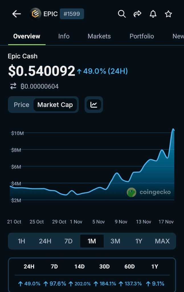 Good Morning $EPIC Community! 

Let's continue grinding! 😜
#privacy #EPIC