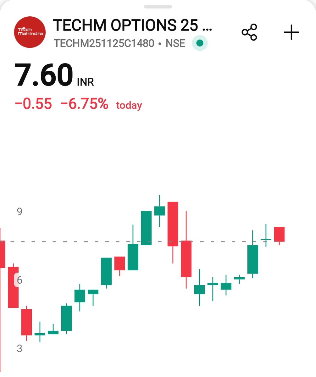 manucharts1's tweet image. 2X #JACKPOT
#TECHM NOV 1480 CE AT 7.60
CAN HIT 15
STOPLOSS 3.50
#techmahindra #Nifty  #Trading #intradaytrading #investing #Herozero #StockMarketIndia #sensex #herozero