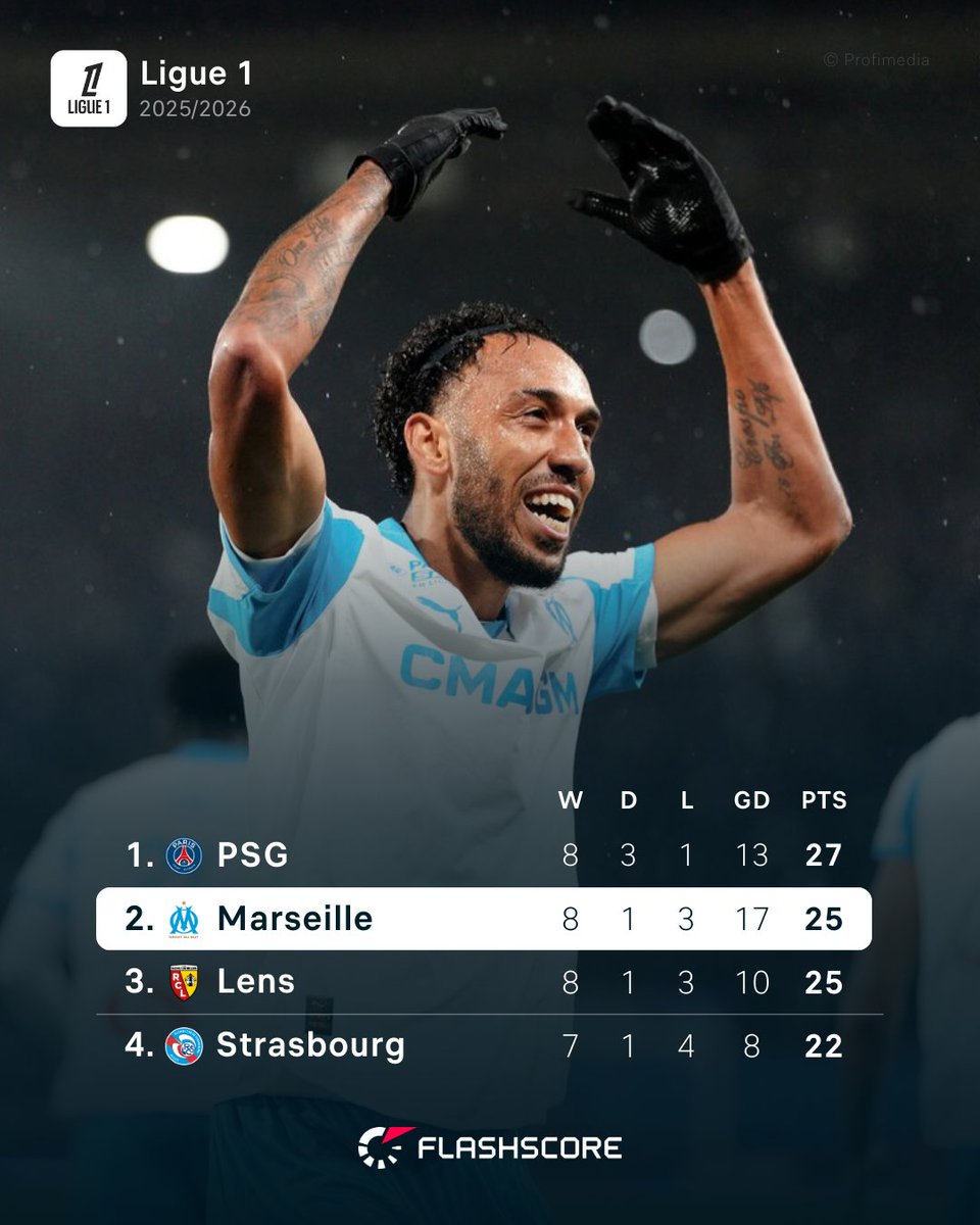 Flashscorecom's tweet image. Ⓜ️ Marseille could go top of the Ligue 1 table tonight, if they beat Nice on the French Riviera! Will OM pick up the W? 🤔 flashsco.re/btcfjcnz
