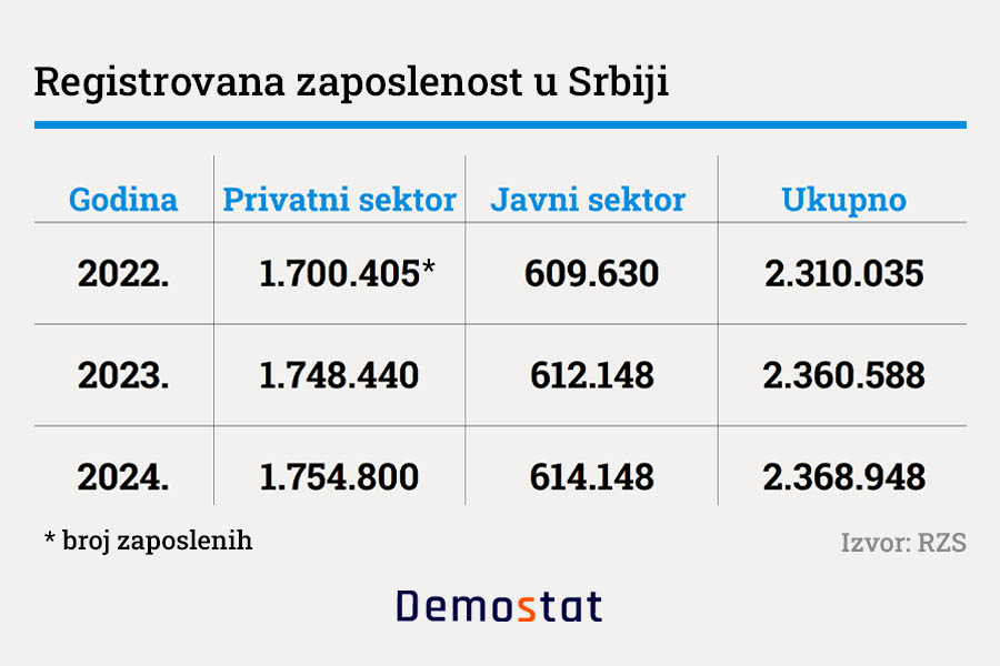 Demostat1's tweet image. Registrovana zaposlenost u Srbiji
👉Saznajte više na: demostat.rs/sr/vesti/ekskl…