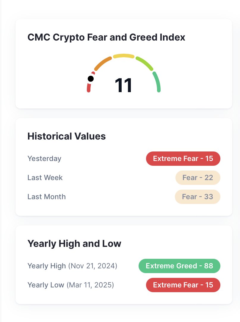 Best time to DCA is when the market is fearful