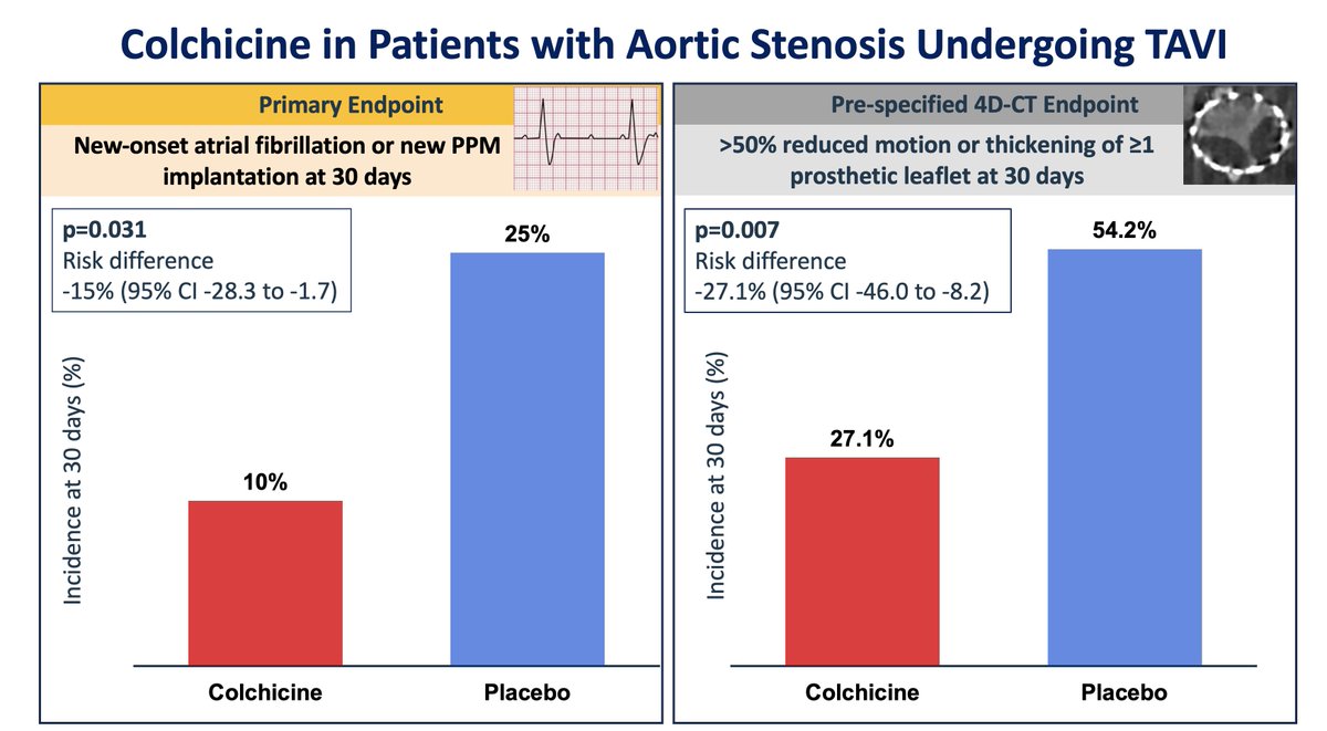 ThomPilgrim's tweet photo. In this RCT in TAVI patients, treatment with colchicine was associated with a lower risk of new-onset rhythm disturbances and subclinical leaflet thrombosis compared with placebo. The inflammatory response to TAVI may represent a novel therapeutic target. https://t.co/rCqbpCTgfN https://t.co/klLXtg2xls