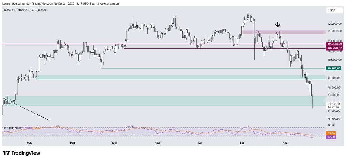 Market yapısı kırılmıştı, trend bearish’e dönmüştü, piyasa zaten düşecekti; bunların hepsi tamam, buna hazırlıklıydık. Yalnız okla gösterdiğim noktadan itibaren market bir şeyi fiyatlamaya başladı. İşin kötüsü, neyin fiyatlandığını da bilmiyoruz. Haber akışında bu sert satışları