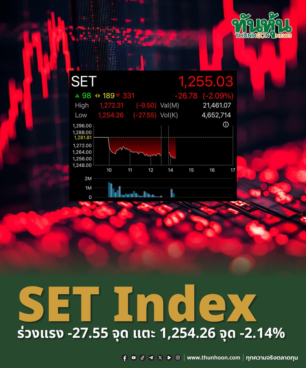 thunhoon1's tweet image. SET Index ร่วงแรง -27.55 จุด แตะ 1,254.26 จุด
อ่านเพิ่มเติม thunhoon.com/set2211125
#ทันหุ้น #SETIndex