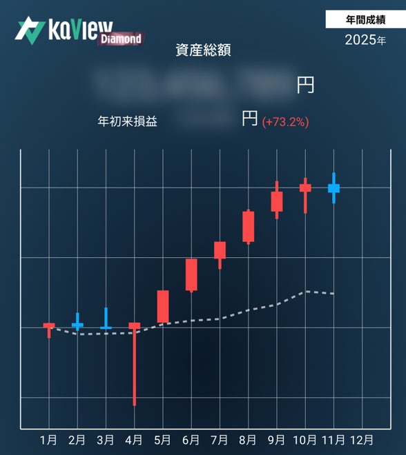 santec利確。
クラウドワークス買い増し。

#年初来パフォ　73.2%

紹介コード【QQkj】
#カビュウ