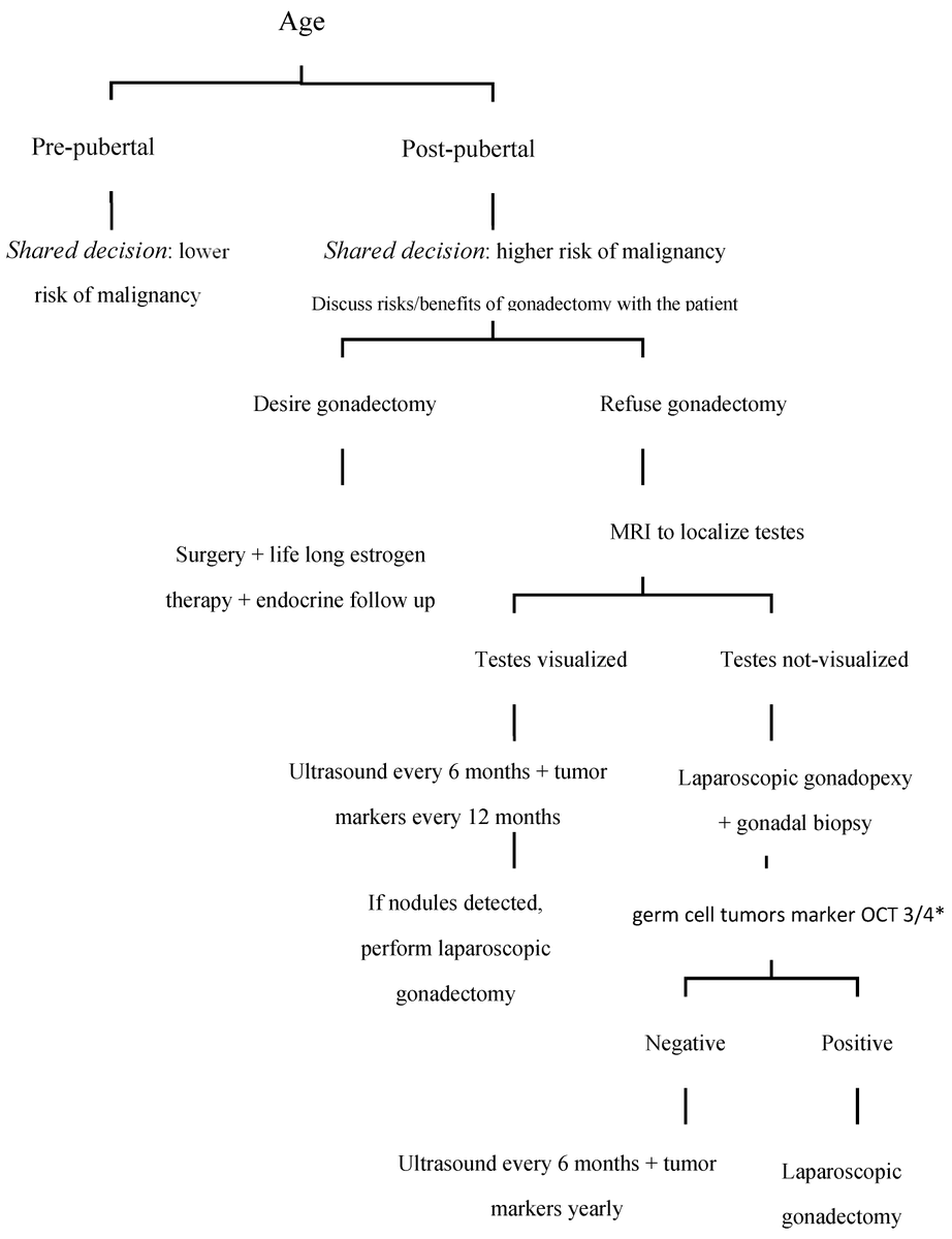 Diseases_MDPI's tweet image. Diseases_MDPI Share the #Review.

Complete #Androgen #Insensitivity Syndrome in a Young Girl with Primary #Amenorrhea and Suspected Delayed Puberty: A Case-Based Review of Clinical Management,  Surgical Follow-Up, and Oncological Risk

mdpi.com/2079-9721/12/1…