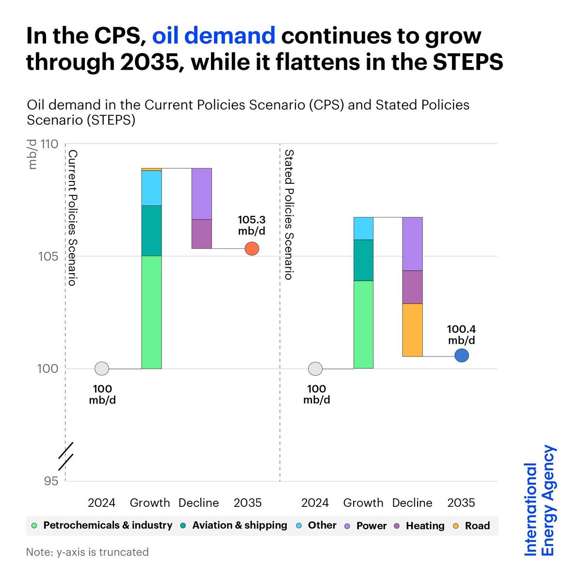 Oil markets look well supplied for now, but the outlook varies

In the Current Policies Scenario, demand keeps rising to 2035 &amp; beyond as EV sales stall outside China &amp; Europe

In the Stated Policies Scenario, EV growth flattens global oil use around 2030: iea.li/3LCyWrd