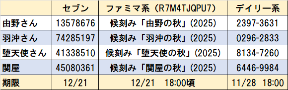 pephaiku's tweet photo. 【季刊句集・候刻み(2025秋)】
改めましてネットワークプリントマガジン(#プリマ) 配信のお知らせです。1枚白黒20円・カラー100円です。
お楽しみいただけたら嬉しいです。
堕天使さん、新刊です。
よろしくお願いします。
#yoshinono #haneoki72kou #asedaku #datemo #候刻み #pephaiku https://t.co/6MeIqBfGVw