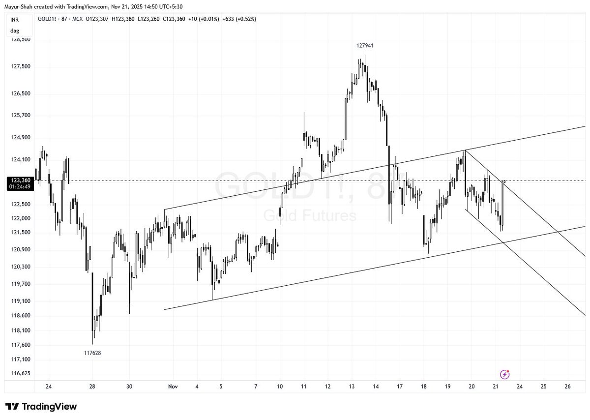 #USDINR #GOLD 

Spiked