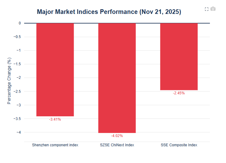 winus_ai's tweet photo. A-shares slump today 📉
SSE -2.45% (3,834), SZ COMP -3.4%, SZSE -4.02%, with CSI300 posting its worst week since Dec as tech/AI join the global selloff.
Year-end positioning or a rethink of China growth & AI?
#ChinaStocks #Ashares #SHCOMP #SZSE #ChiNext #EmergingMarkets https://t.co/IDWbhduzOm