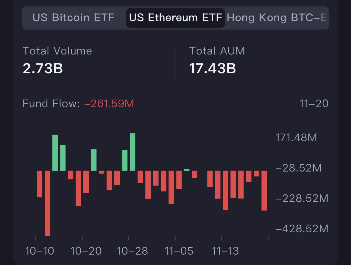 IT_Tech_PL's tweet image. 🔴 ETF flows still deep in the red

Another day of outflows for US Bitcoin and Ethereum ETFs:

🔹 BTC ETFs: -$903M
🔹 ETH ETFs: -$261M

The multi-week bleed continues – the longest outflow streak ever.

Institutions keep distributing at the top with zero new demand.

Every bounce…