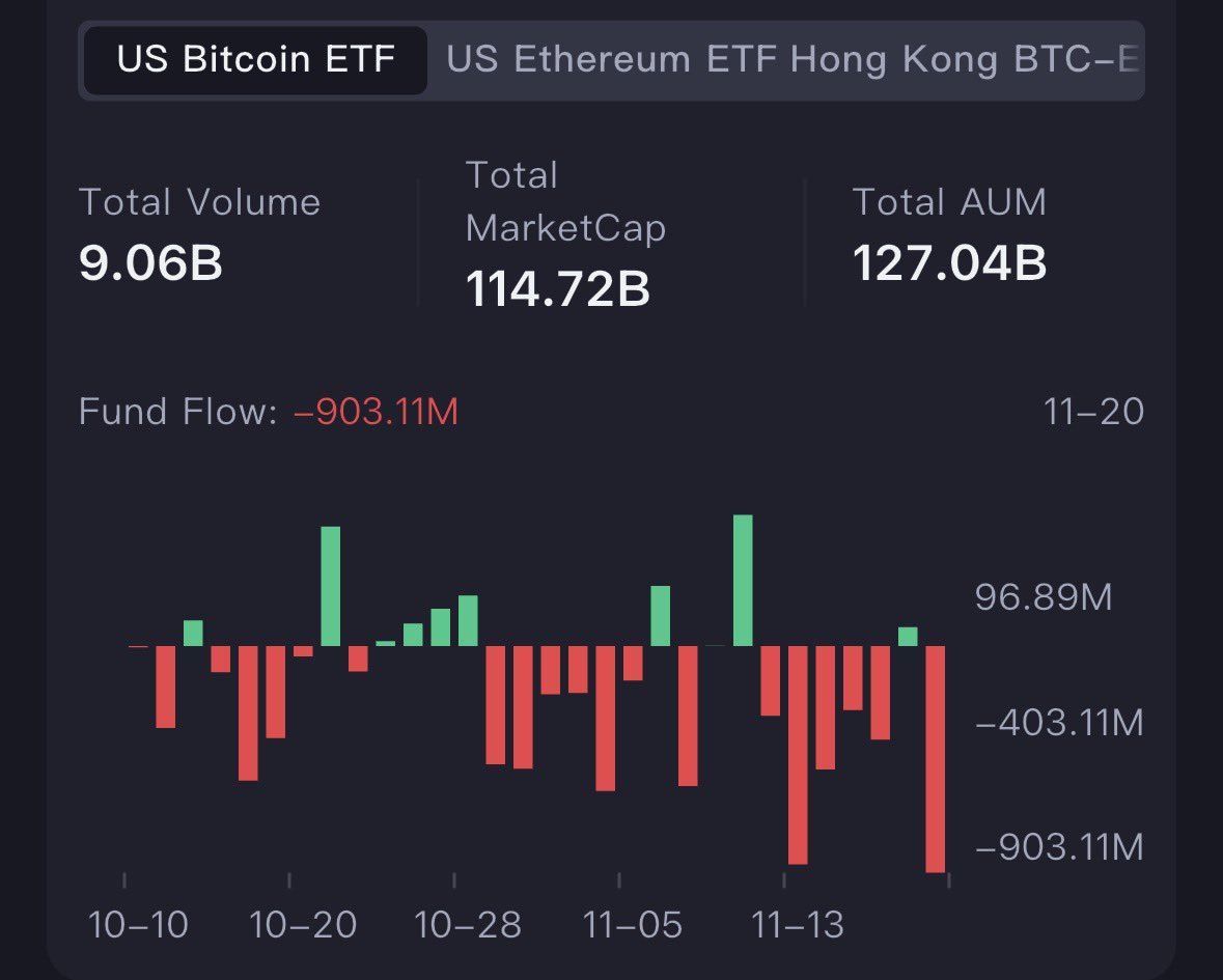 IT_Tech_PL's tweet image. 🔴 ETF flows still deep in the red

Another day of outflows for US Bitcoin and Ethereum ETFs:

🔹 BTC ETFs: -$903M
🔹 ETH ETFs: -$261M

The multi-week bleed continues – the longest outflow streak ever.

Institutions keep distributing at the top with zero new demand.

Every bounce…