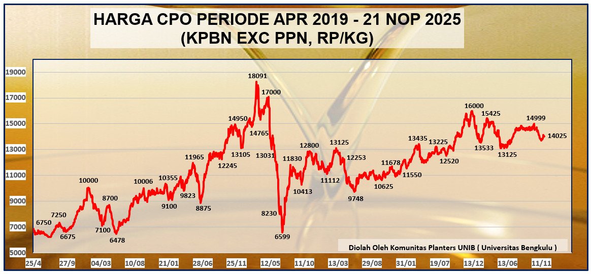Update Harga CPO Per 21 Nopember 2025 *(Rp. 14.025 per kg CPO)*. Terima kasih