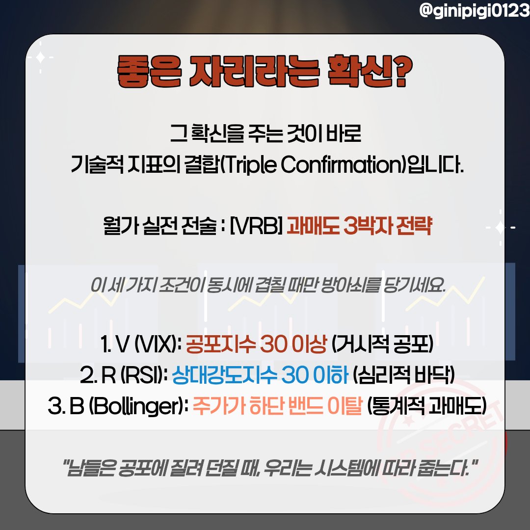 ginipigi0123's tweet image. VIX가 도대체 뭔가요?

쉽게 말해 &apos;월가 공포 측정기&apos;입니다.
투자자들의 &apos;기분(심리)&apos;이 아니라, 옵션 거래량을 계산한 &apos;수학적 데이터&apos;예요.

[기니피기 필살기] VRB 3박자 매매법

이 3가지가 겹치는 날은 1년에 몇 번 안 옵니다. 하지만 그때가 바로 &apos;인생 타점&apos;입니다.

1. VIX (공포지수) 30…