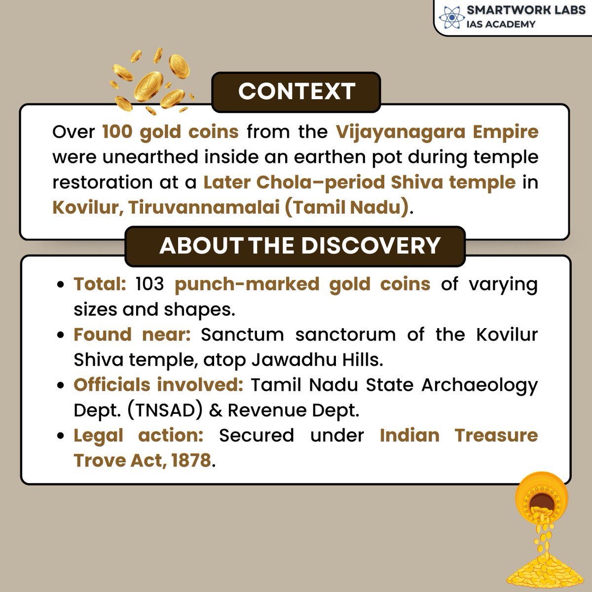Smartwork_Labs's tweet image. Over 100 gold coins from the Vijayanagara Empire were unearthed at a Chola-era Shiva temple in Kovilur, Tamil Nadu. Featuring the Varaha emblem, these coins likely date to Harihara II or Krishnadevaraya. A major archaeological treasure.
#Vijayanagara #TamilNadu #Archaeology
