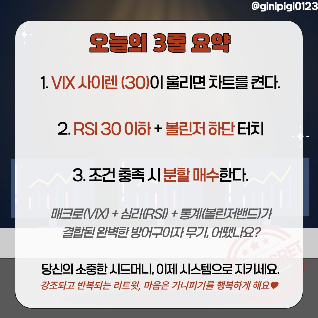 ginipigi0123's tweet image. VIX가 도대체 뭔가요?

쉽게 말해 &apos;월가 공포 측정기&apos;입니다.
투자자들의 &apos;기분(심리)&apos;이 아니라, 옵션 거래량을 계산한 &apos;수학적 데이터&apos;예요.

[기니피기 필살기] VRB 3박자 매매법

이 3가지가 겹치는 날은 1년에 몇 번 안 옵니다. 하지만 그때가 바로 &apos;인생 타점&apos;입니다.

1. VIX (공포지수) 30…