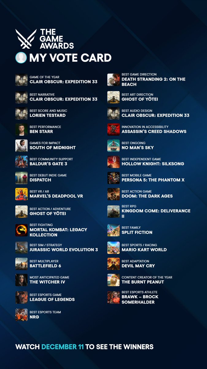 Os comparto mis votaciones para los #TheGameAwards de este año😋
Voy a tope con Clair Obscur Expedition 33 como mi GOTY❤️El resto de categorías algunas han sido difíciles y otras por poner porque o no he jugado o no conozco a la persona o grupo...

Que gane el mejor💪🏻