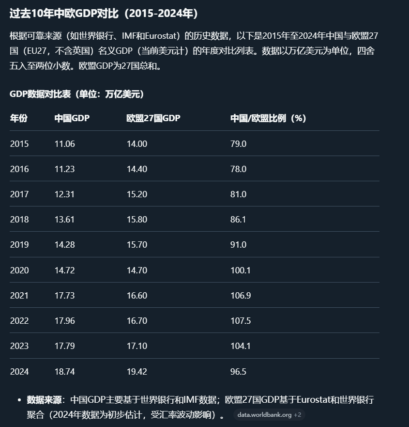 onpower777's tweet photo. @2D_Printer 中国GDP于2020年超过欧盟，2023年逆转 https://t.co/ypJEZNiXtP