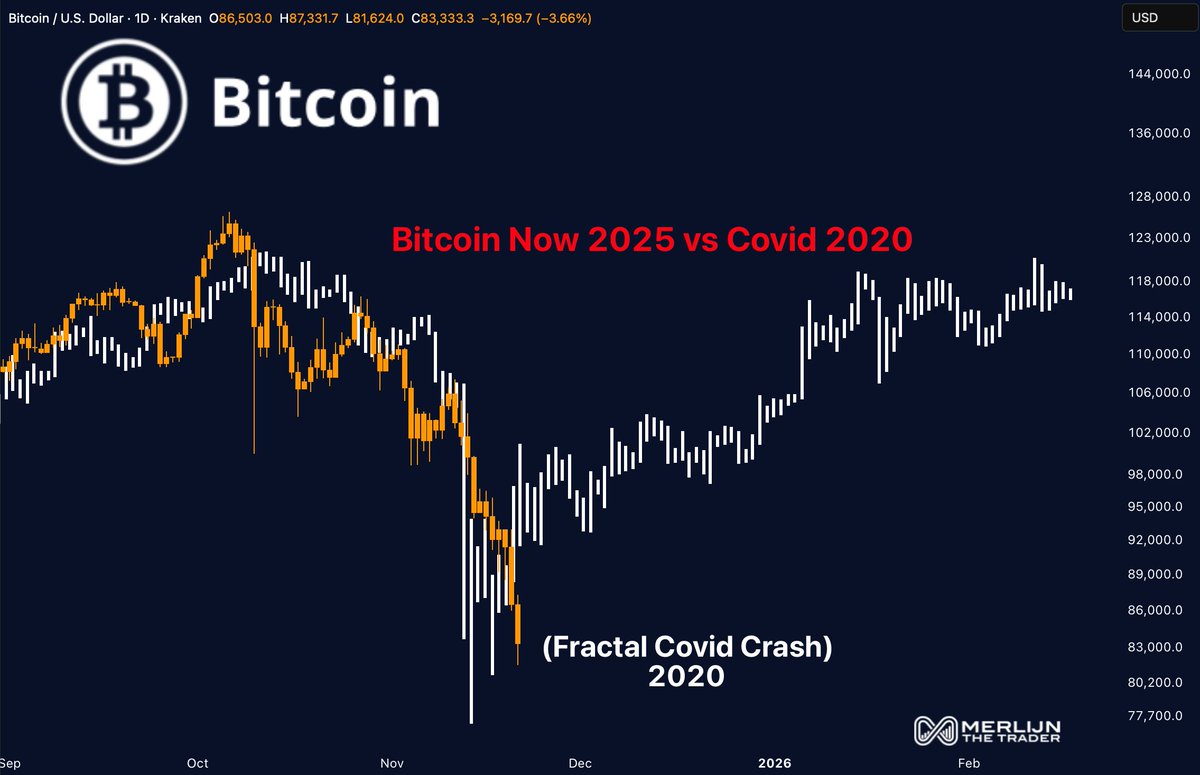 BITCOIN: 2025 IS MIRRORING 2020.

2020: Crash. disbelief. 10x rally.
2025: Crash. disbelief. ?

Same violent drop.
Same sideways base.
Same launch setup.

Position while it still hurts.

The real move starts when pain peaks.
This is where legends buy.