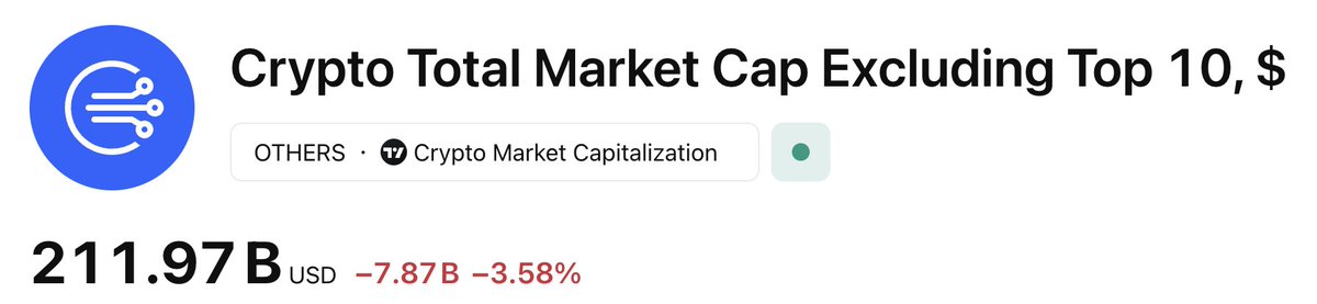 Sh_Mach's tweet image. Before:

- 5% BTC
- 20% on alts

Now:

- 10% BTC 
+20%/-10% on all alts (most drop only 10%, same as btc, and many even go up)

When this dynamic showed up before, the strongest alts delivered outsized moves.

Prepare accordingly.

#BTC