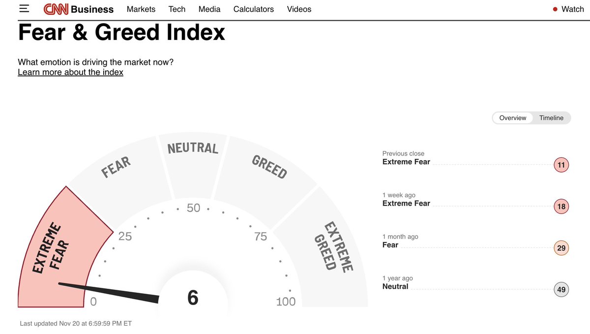 CryptoMichNL's tweet image. The #Crypto fear &amp;amp; greed index hit a number of 6. 

The Short-Term PNL has hit its lowest number ever. 

This crash is more severe than the COVID-19 or FTX crash in terms of impact on indicators. 

Buy the dip.