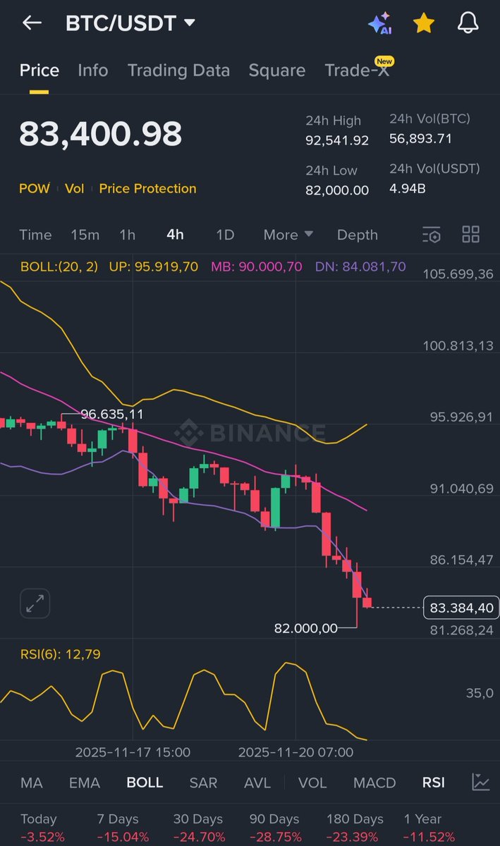 Bitcoinprof0637's tweet image. #Bitcoin Finally dumped below $83,000 !  

As promised, I want to change someone&apos;s life and send 1 $BTC (~$83,000) to one person by tomorrow.   

Just like, retweet and comment &apos;done&apos;.  

Random winner in 15 hrs
