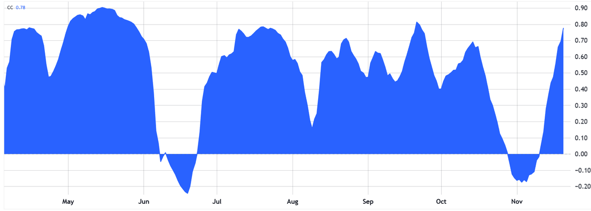 Cointelegraph's tweet image. 📊 LATEST: Bitcoin’s 30-day correlation with the Nasdaq just spiked to its highest level in months.

Are AI-tech bubble fears pulling crypto down with big tech?