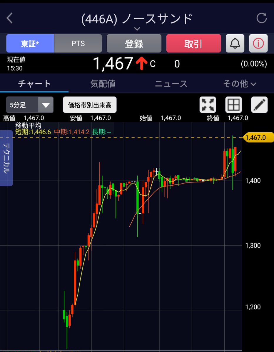 na_ipo's tweet photo. 「ノースサンド」初値売り+8,000円のところ、妻が売り注文忘れするファインプレーにより終値+34,700円の含み益に！週明け値下がりしませんように🙏 https://t.co/q8roygW1nv
