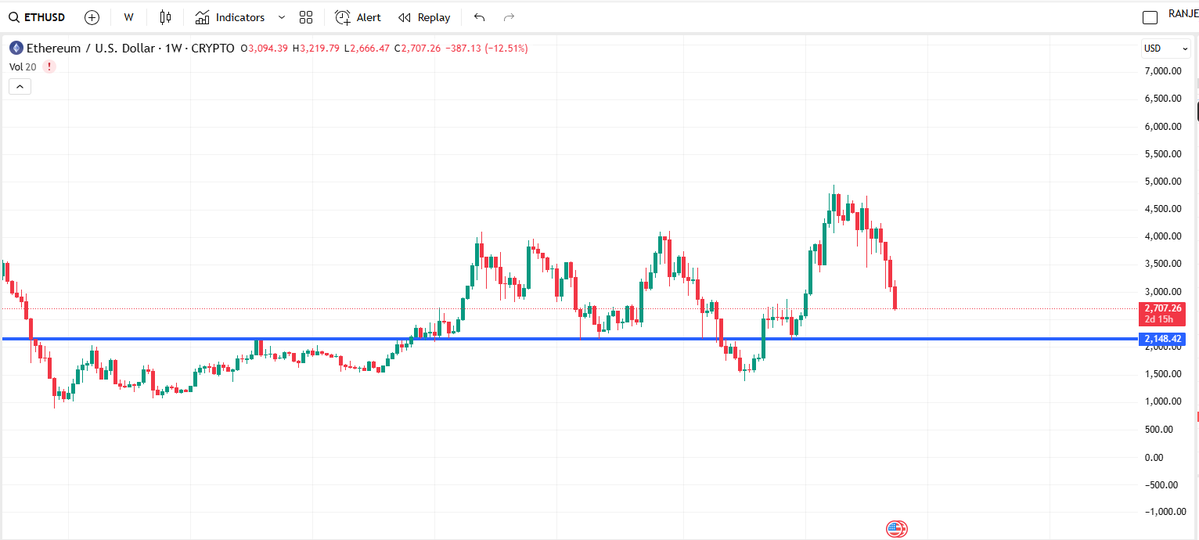 HorizonLtd2's tweet image. #Ethereum 

➡️ #etherum has been falling badly over the past few weeks 

➡️ It is sliding towards support zone which is mentioned in 👇#Educational #Chart 

Disc - #Educational #research. not a #Buy #Sell Research.