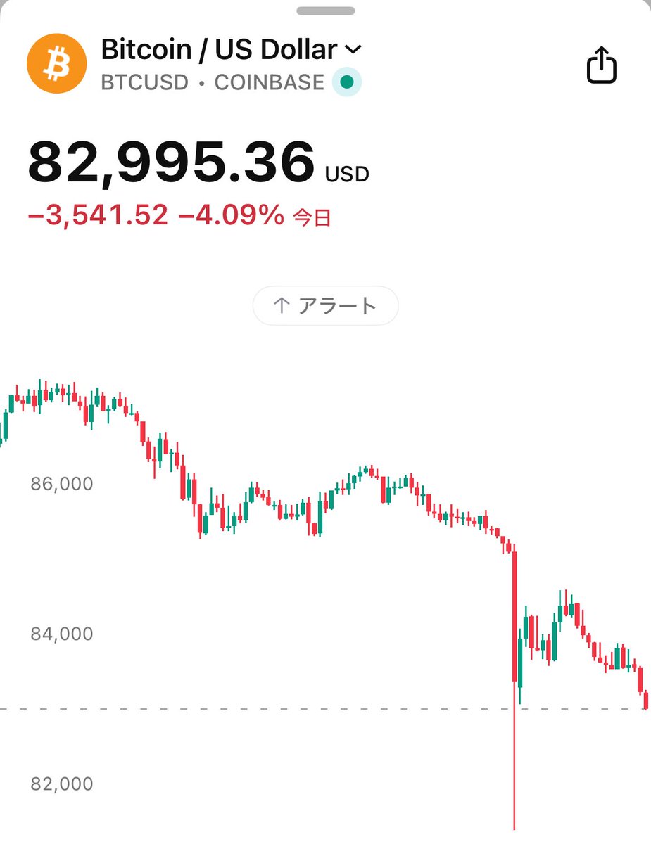 速報】ビットコイン、83,000ドル割れ