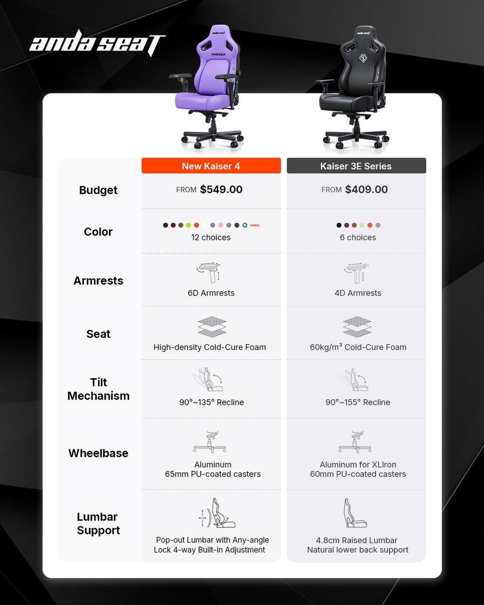 The black friday sale is on! This is your chance to upgrade at an unbeatable price. So, what's it going to be? 🤔

#andaseat #gamer #gamingchair #kaiser3e #kaiser4 #blackfriday #ergonomic #gamingsetup #officechair #worksetup #ergonomicchair #lumbarsupport