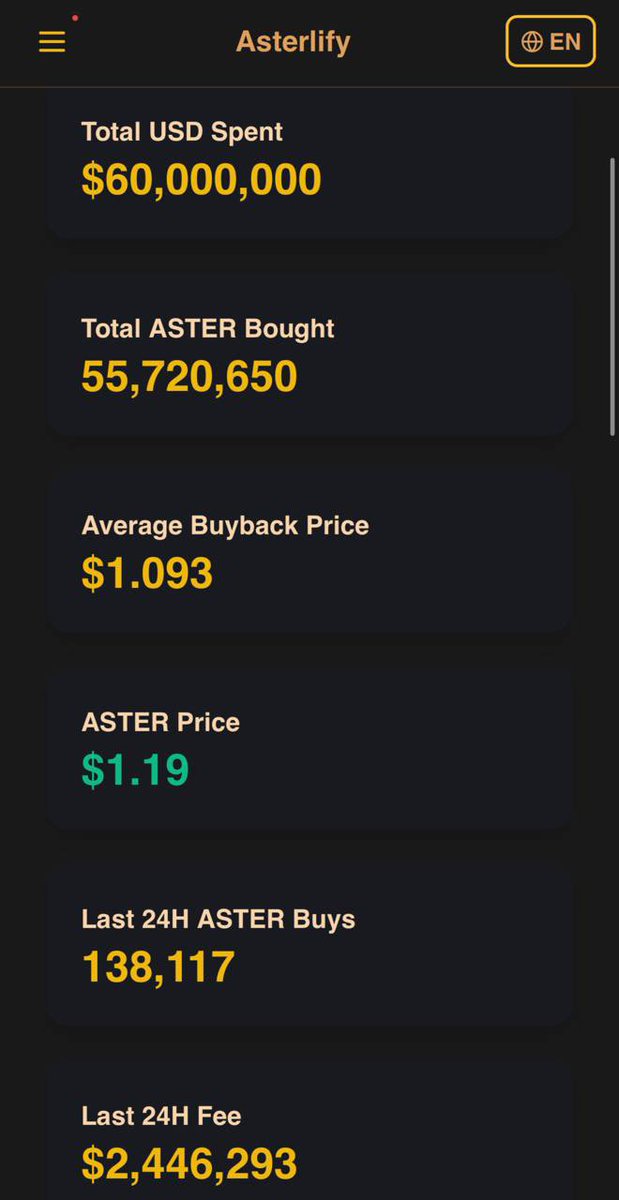 aigptcode's tweet image. $ASTER team has been delivering an outstanding performance in the current market climate. They are conducting daily buybacks of $3 million,

repurchased $55 million worth of #ASTER tokens at an average price of $1.09, with 50% of those tokens set to be permanently burned 👏🏻