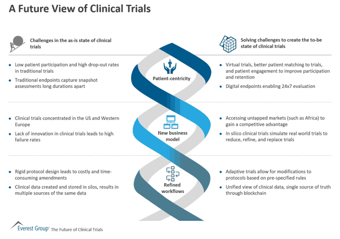 VisualInforTech's tweet image. A future view of Clinical Trials by @EverestGroup

 bit.ly/30NAogZ rt @antgrasso #HealthTech #Healthcare #DigitalTransformation