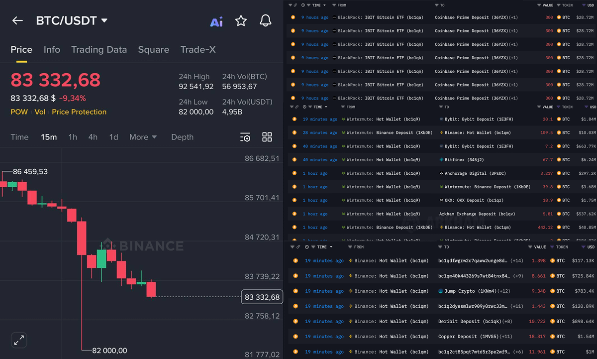 DeFiTracer's tweet photo. 🚨 BREAKING:

HUGE WORLD FUNDS AND WHALES DUMPING $BTC

WINTERMUTE SELLING $BTC
BLACKROCK SELLING $BTC
GRAYSCALE SELLING $BTC
COINBASE SELLING $BTC
BINANCE SELLING $BTC

OVER $10B OF BITCOIN WAS DUMPED PUSHING IT TO $82,000

THIS IS PURE MANIPULATION!! 👀 https://t.co/3ZHBLemGv8