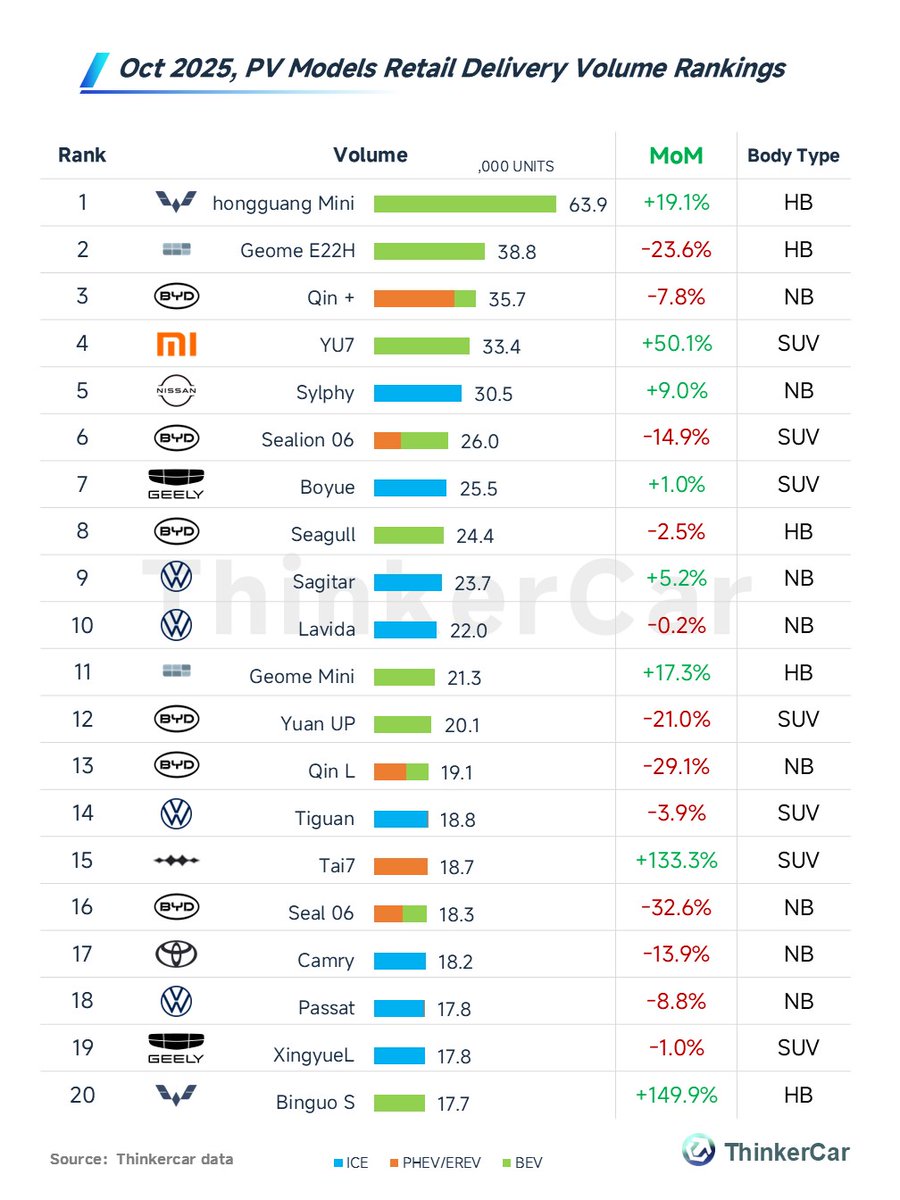 thinkercar's tweet image. In Oct, the top 20 models by retail sales (based on insurance registrations) were as follows:🇨🇳
• The #Wuling Hongguang Mini led sales with 63.9k units. By segment, the Hongguang Mini dominates the mini car category.
• The #Xiaomi YU7 (MoM +50.1%) and Tai7 (MoM +133.3%) stood