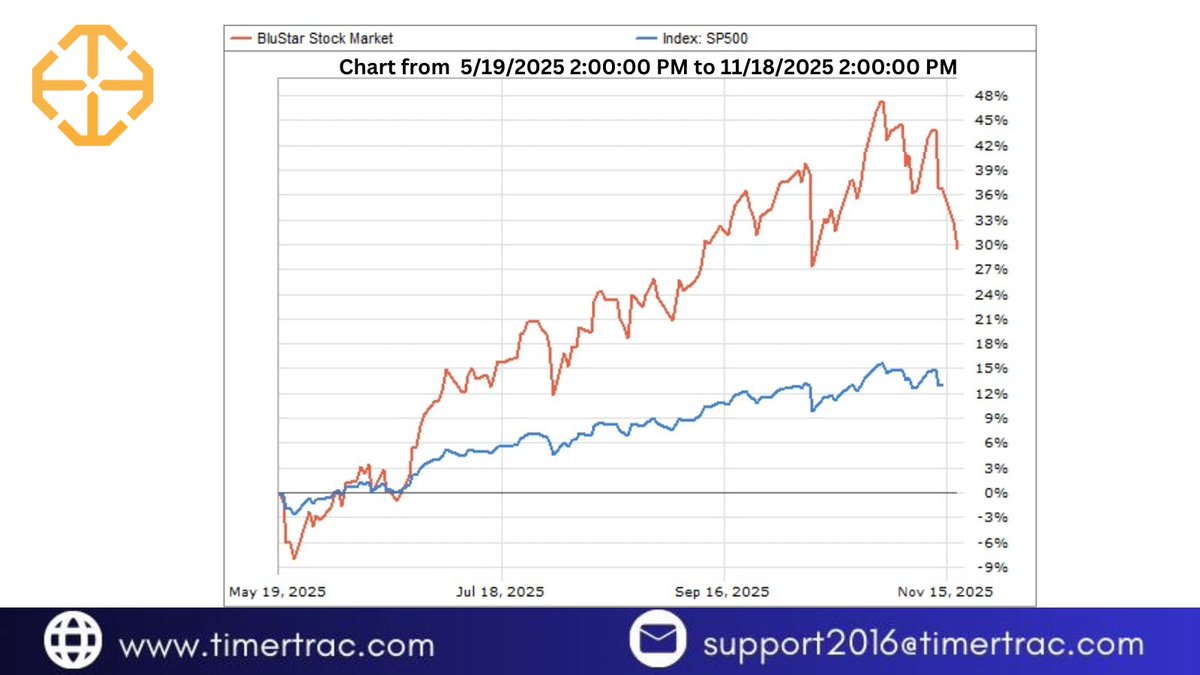 TimerTrac's tweet image. 🚀 BluStar Stock Market Strategy (2025)

BluStar: ~+35%
S&amp;amp;P 500: ~+13%

BluStar pulled far ahead of the S&amp;amp;P 500 with strong momentum, consistent trend breaks, and rapid recoveries after pullbacks. 

👉 Track verified results on TimerTrac today!
#TimerTrac #StrategyPerformance