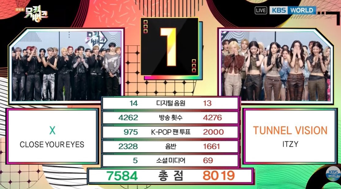 ketchupryujin's tweet photo. time check 3:37am and im crying…OH ITZY IM SO PROUD OF YOU FINALLY TUNNEL VISION FIRST WIN LETS GOOOOO

TUNNEL VISION FIRST WIN 
#ITZY49thWin @ITZYofficial 
#TunnelVision_FirstWin #ITZY https://t.co/fTTwhFmPxJ