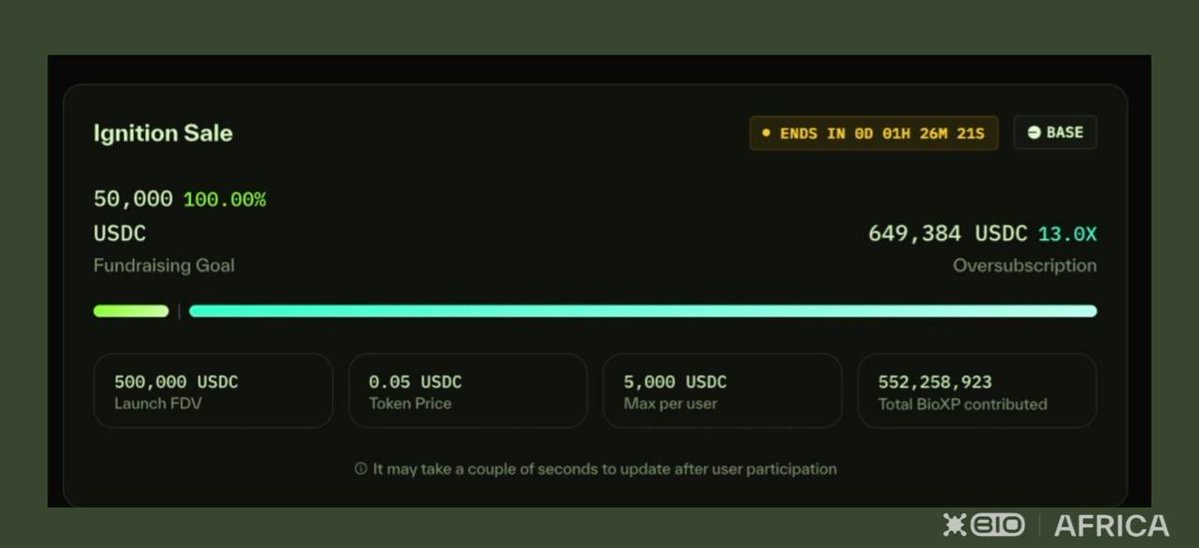 Impressive stats from the Bio Launchpad S2 so far

The $GALE sale which ends in an hour is 13k oversubscribed 

A record of over 550M XPs committed. 

Well the hype was kind of worth it here. 

Don’t forget; the giveaway on pinned post is still open to join. 

Let the liquid