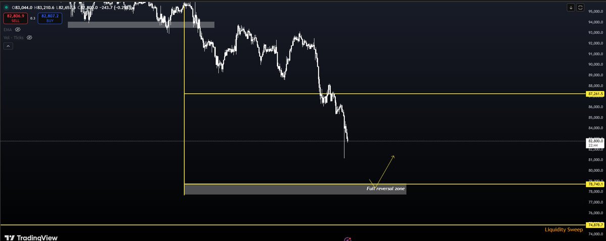$BTC Market Crush 👀

Crypto market currently Bearish move generate and BTC continusly falling in this Nov month so i see market going to almost $78K zone chance is very high , 
In down side major liquidity available and market always grab liquidity 👀 

✅Reversal chance is