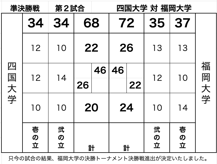 【25伊勢】                       
男子王座　速報　                
準決勝戦　第2試合               
※暫定版              

#第63回伊勢神宮奉納 
#25伊勢大会 
#さらなる栄光へ
