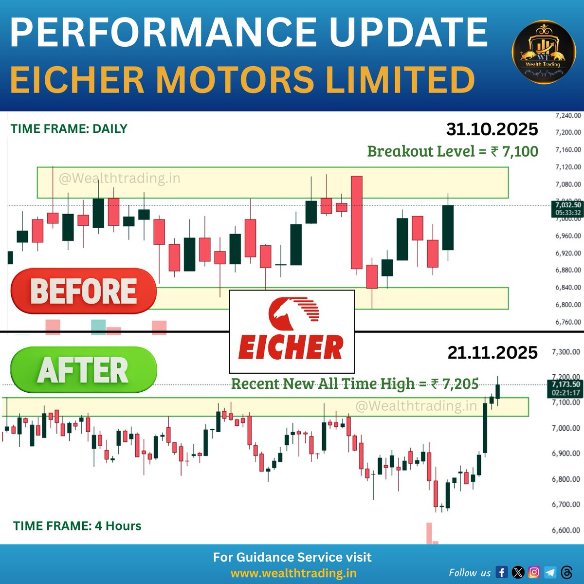 WealthTradingin's tweet image. 📊 𝗘𝗜𝗖𝗛𝗘𝗥 𝗠𝗢𝗧𝗢𝗥𝗦 𝗟𝗧𝗗 🚀

🟢 Look at the before &amp;amp; after performance of Eicher Motors Limited

📅 31 Oct 2025 → BreakOut Level: ₹7,100

📅 21 Nov 2025 → Recent New All Time High: ₹7,205 (+1.50% UP)

📊 NET GAIN: 104++ POINTS DONE ✅

#EicherMotors #Investing