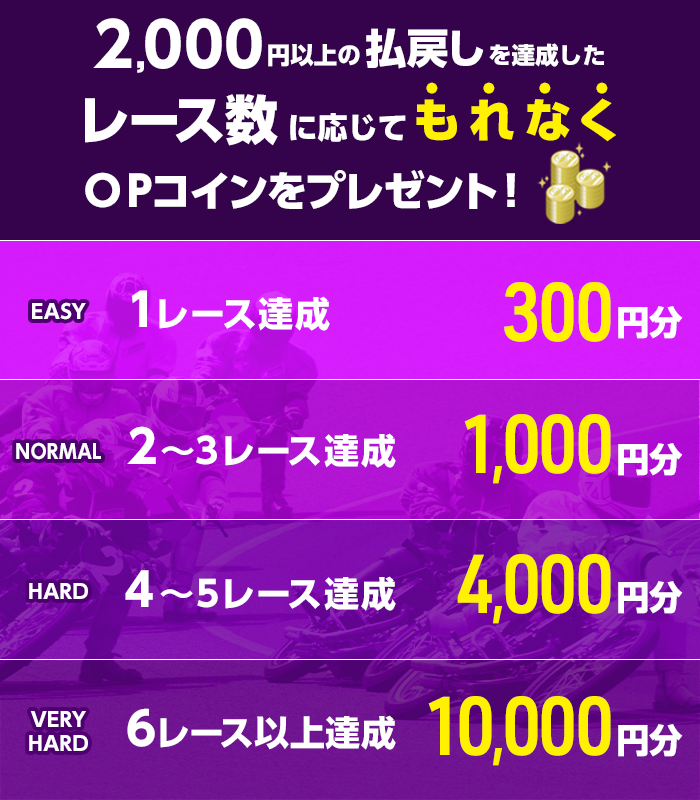 oddspark_auto's tweet image. ／
🏍💨11/23のオートレースは
📢条件達成でもれなく 1⃣0⃣,0⃣0⃣0⃣円分💥
＼

🎯条件
飯塚オートレースで2千円以上の払戻を達成で
OPコインプレゼント🎁

🟡1R達成 → 3⃣0⃣0⃣円分
🟡2R達成 → 1⃣,0⃣0⃣0⃣円分
🟠4R達成 → 4⃣,0⃣0⃣0⃣円分
🔴6R達成 → 1⃣0⃣,0⃣0⃣0⃣円分

⏬詳細⏬
sp.oddspark.com/cp/2025/w6e7s3…